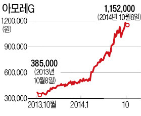 하반기 시총 증가 1위 아모레