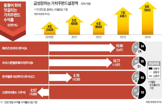 가치주펀드 10조 전성시대 '스타펀드 지각변동' 밀리는 원조…치고 나가는 메리츠·트러스톤