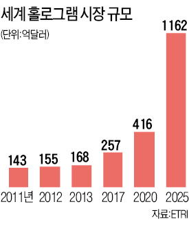 콘서트장 뺨치는 '가상 공연' 서울광장서 에펠탑을 보고…홀로그램, 미래를 그리다