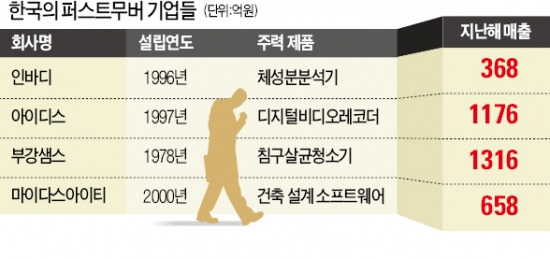 [창간 50주년 경제 대도약 - 5만달러 시대 열자] 세계로 나가는 한국의 '퍼스트 무버'