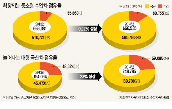 소형차 파고드는 수입차…대형차 늘리는 국산차