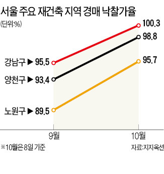 목동·강남 경매 낙찰가율 8년만에 최고