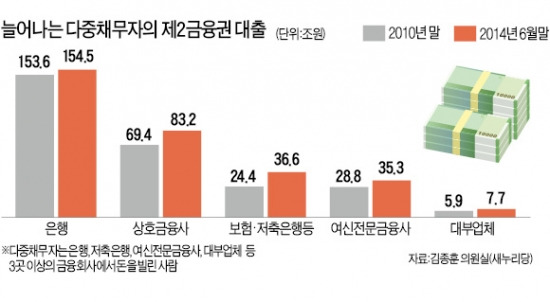 [돌려막는 빚 급증] 악성화되는 다중채무자 빚…高利 2금융권 대출이 절반 넘어