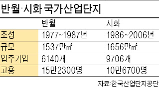 반월·시화공단, 세계적 부품 공급기지 변신