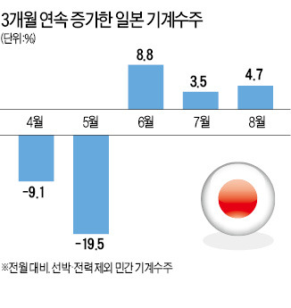 "믿을 건 기업뿐"…日, 설비투자 확대