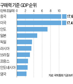 中 구매력 기준 GDP, 美 제쳤다