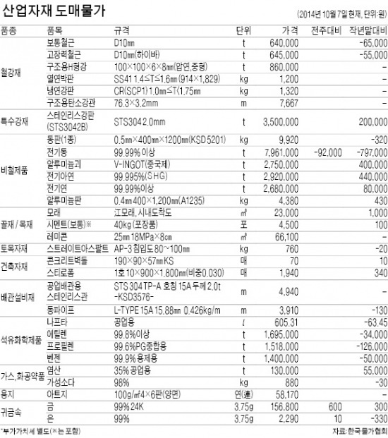 [산업자재 시세] 이형철근 가격 내림세