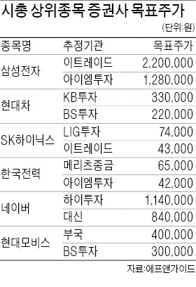 '특별관리' 받는 대형株도 목표가 고무줄…100만원 차이 나는 삼성전자 목표가