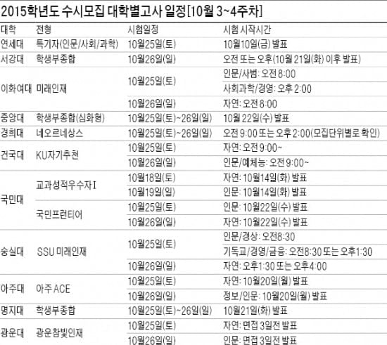 [2015학년도 수시 대학별 고사 대비법] 지원대학 면접방식 숙지…모의연습 반복을