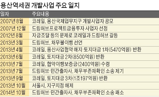 "용산개발 무산, 코레일 책임 없다"…법원, 드림허브 패소 판결