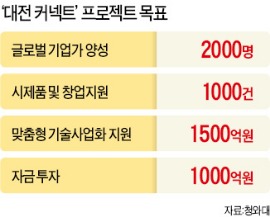 [한경 창간 50주년] 대전市·기업 등 '다자간 MOU'…전문인력 2000명 양성