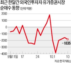 외국인 한달새 3조원 순매도…체력 약한 코스피 '와르르'