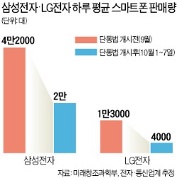 단통법 1주일…삼성·LG 스마트폰 판매량 '반토막'