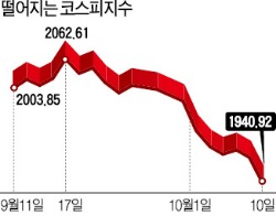 '유럽 공포'에 질린 증시…코스피 1940선 턱걸이