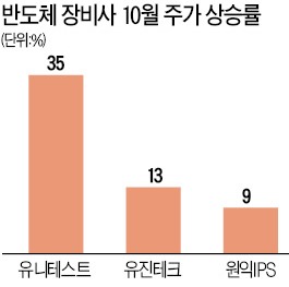 반도체 장비株만 잘나가