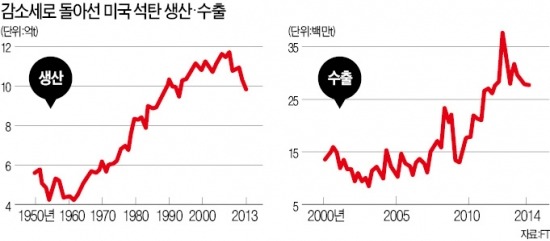 美 석탄산업 '枯死위기'…출구가 안보인다