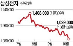 무디스, '스마트폰 부진' 삼성전자 등급 전망 하향