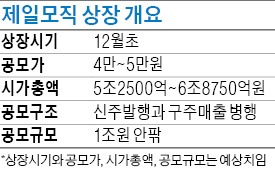 [마켓인사이트] 제일모직 공모가 4만~5만원 될 듯