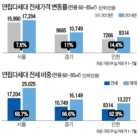 서울 은평·관악, 연립·다세대주택 전세가율 70% 넘어