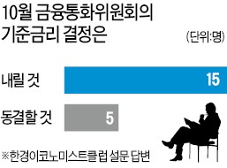 20명 중 15명 "금통위, 이달 금리 내릴 것"