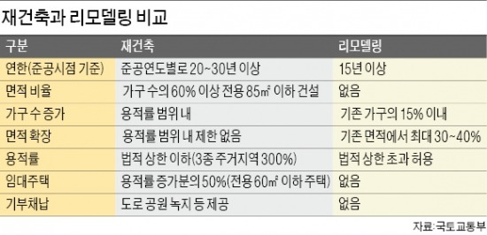 분당 아파트 리모델링 '순조'