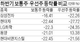 우선株, 보통주보다 더 떨어졌다