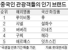 넓어지는 유커 관광지…명동서 이태원·동대문으로