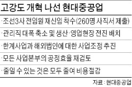 위기의 현대重 구원투수 최길선·권오갑, 승부구 던졌다…임원 30% 감축·관리직 축소