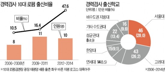 경력검사 절반이 10대 로펌 출신…한양대 3위 '약진'