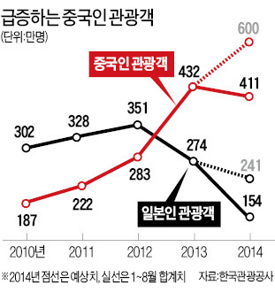 유커의 힘…관광가이드·여행상품까지 바꾼다…일본어 가이드는 지금 '중국어 열공'중