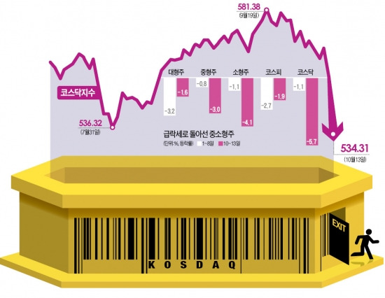 코스닥 '검은 월요일'…외국인 무차별 매도