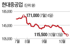 고강도 개혁 현대重, 기대 반 우려 반