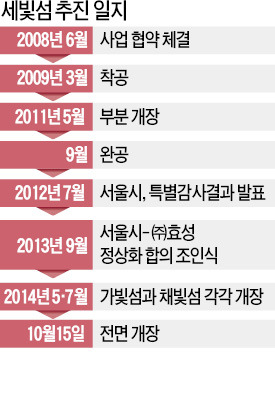 말 많고 탈 많던 '세빛둥둥섬', 새 이름 '세빛섬'으로 빛본다