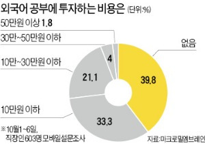 [金과장 & 李대리] 직장인 64% "내 외국어 실력은 下"