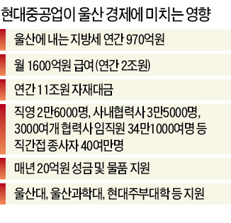 임원 일괄 사표 제출한 울산 현대중공업…"회사 경영진 잘못 인정했는데 노조 강성투쟁으로 뭘 얻겠나"