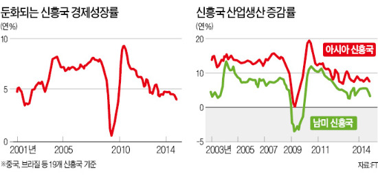 꺼져가는 신흥국 성장엔진…글로벌 경제에 '또 다른 뇌관'