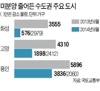 "집값 뺨치는 전셋값 버거워…이참에 '할인 미분양' 사자"