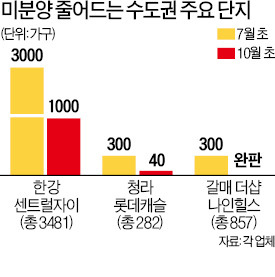 김포·인천·용인…미분양 속속 '완판'