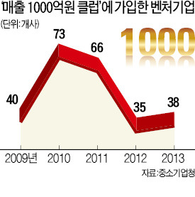 "기업 살리기가 최고의 부양책"