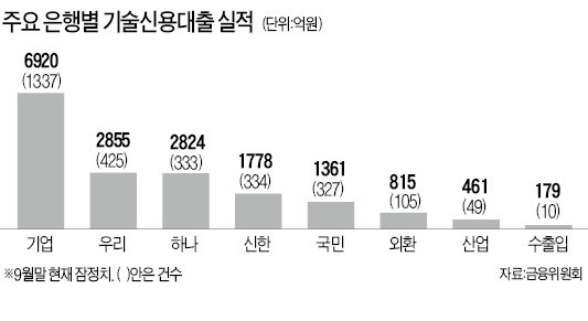 '기술금융 우등생' 기업은행