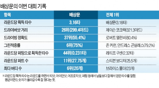 '뒷심' 강해진 배상문…512일 만에 PGA 통산 2승