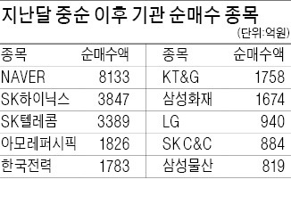 기관, 네이버 8000억 넘게 샀다