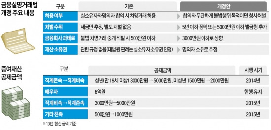 [강화되는 금융실명法] "가족 명의 예금분산 무조건 안돼?"…차명거래 금지 앞두고 혼란