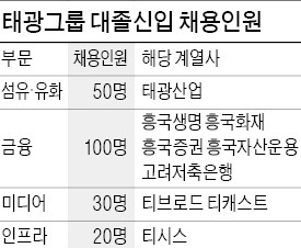 "미래 동력 확보" 태광그룹의 진격…창사이래 최대 규모 공채 나섰다