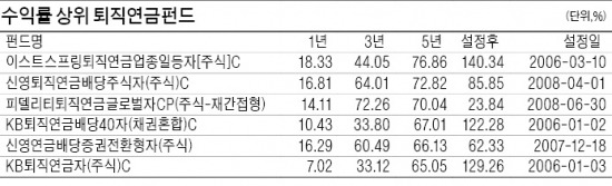 묵힐수록 넉넉…노후까지 든든