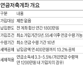 年 400만원까지 13.2% 세액공제 혜택…수령 때까지 세금 유예…복리효과는 덤