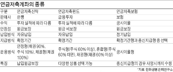 年 400만원까지 13.2% 세액공제 혜택…수령 때까지 세금 유예…복리효과는 덤