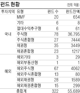 6개월에 한 번씩 포트폴리오·매니저 점검…美금리인상 대비 채권형보다 인컴형 관심