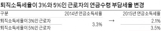 퇴직연금에 300만원 추가 납입하면…최대 92만4000원까지 돌려받는다