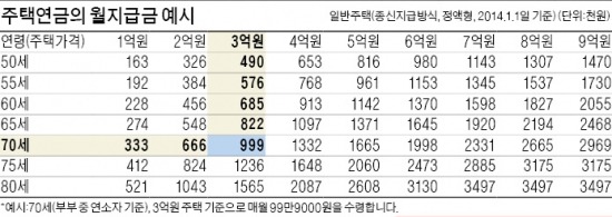 주택연금, 집 담보로 평생 생활비 보장…즉시연금, 목돈 넣은 후 일정 금액 받아